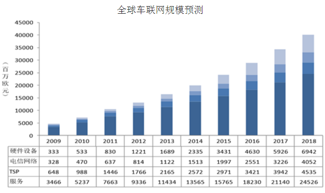 2017年中國車聯(lián)網(wǎng)行業(yè)發(fā)展前景及市場規(guī)模預(yù)測